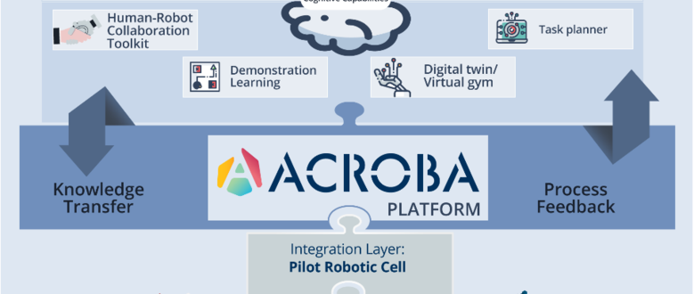 ACROBA: AI-Driven Cognitive Robotic Platform for Agile Production environments
